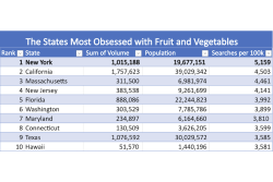 produce searches by state