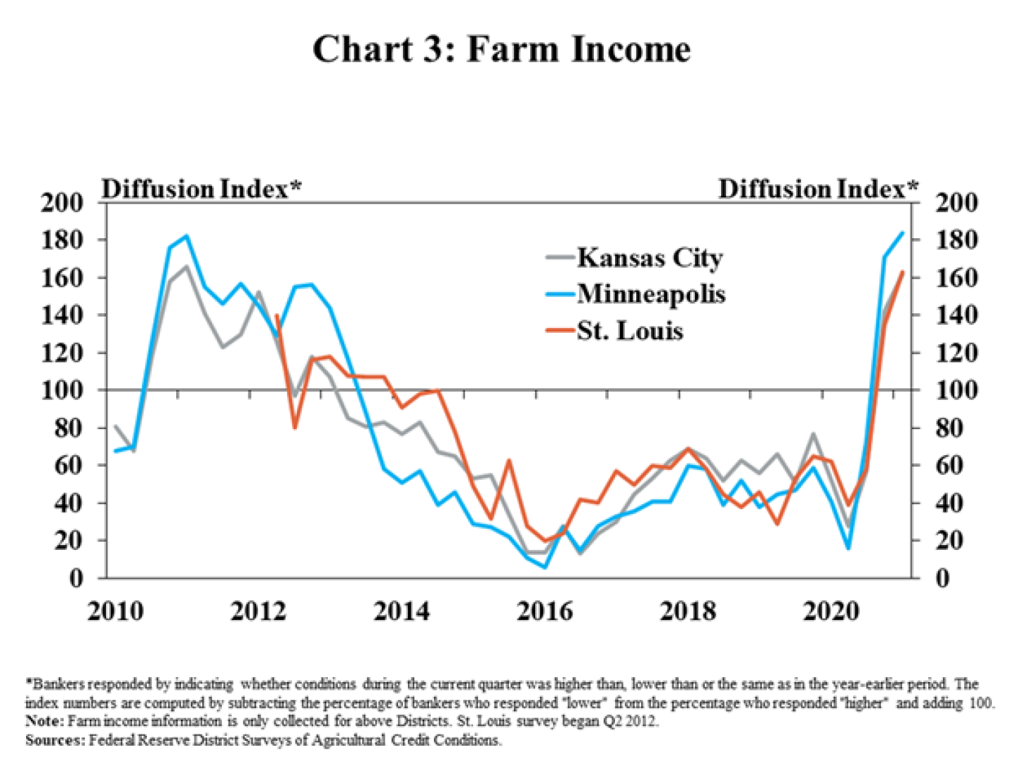 Chart%203%20-%20farm%20income.png