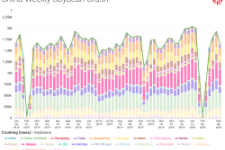 COVID 19 already disrupted the normal soybean crushing patterns in China where a two-week drop in crush is normal after the Spring Festival, but this year that dip slowed below 1 million tons for three weeks.  