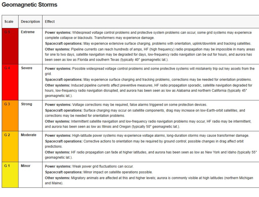 Storm Scale Will Geomagnetic Storm Watch Slow Down Farmers in the Field? - Pork ...