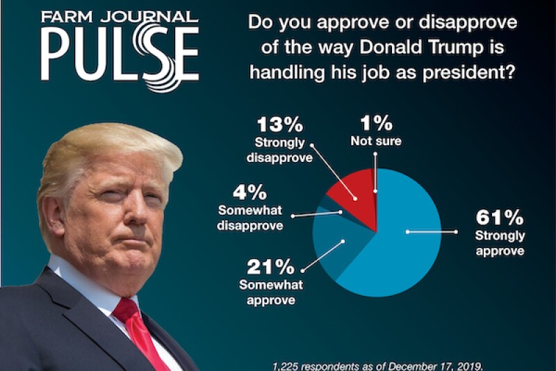Job approval for President Donald Trump among farmers and ranchers reaches an all-time high.