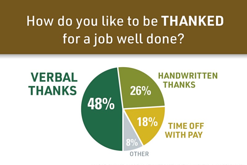 ROI of a Thank You
