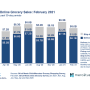 Online grocery sales in the U.S. hit a record in January but have since declined.