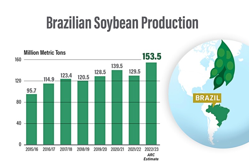 History of Brazil soybean yields