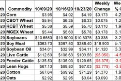 Ag Market Weekly Change -Oct 23
