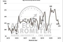 ag barometer