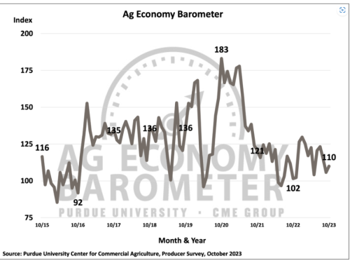 Purdue CME farmer sentiment.PNG
