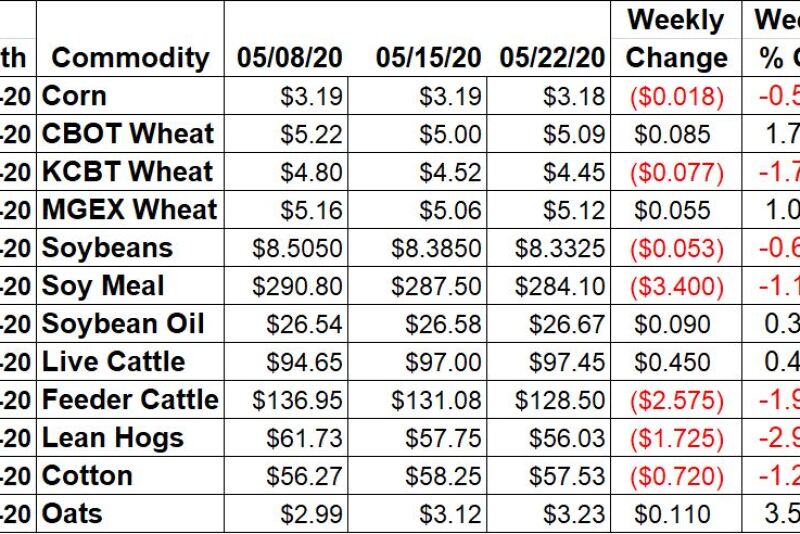 Weekly Change in Ag Prices -May 22