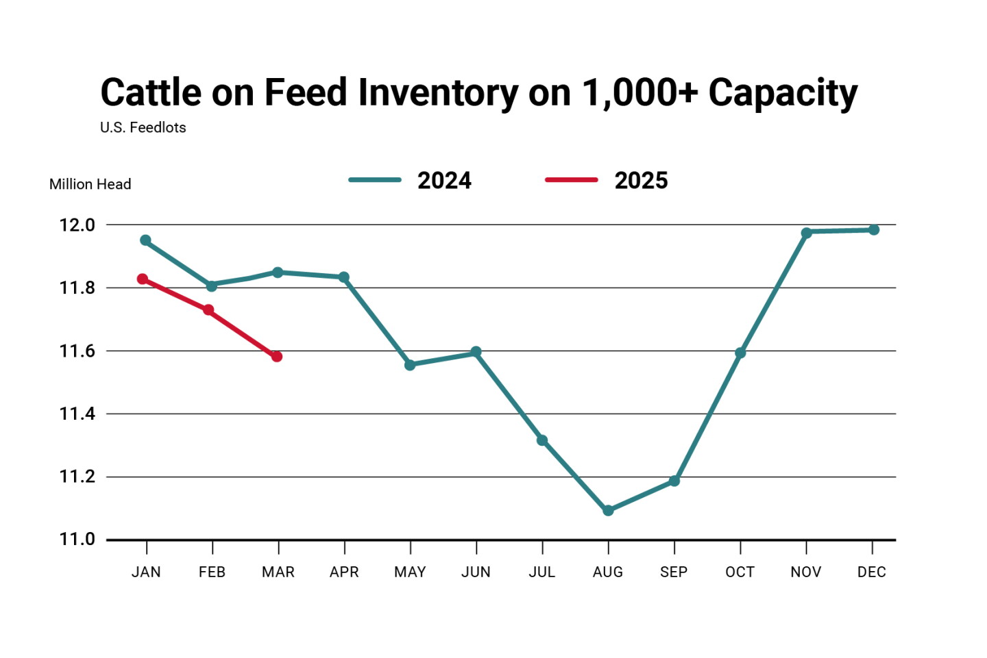 Cattle on Feed Report: February Placements Down 14% Compared to 2024 ...
