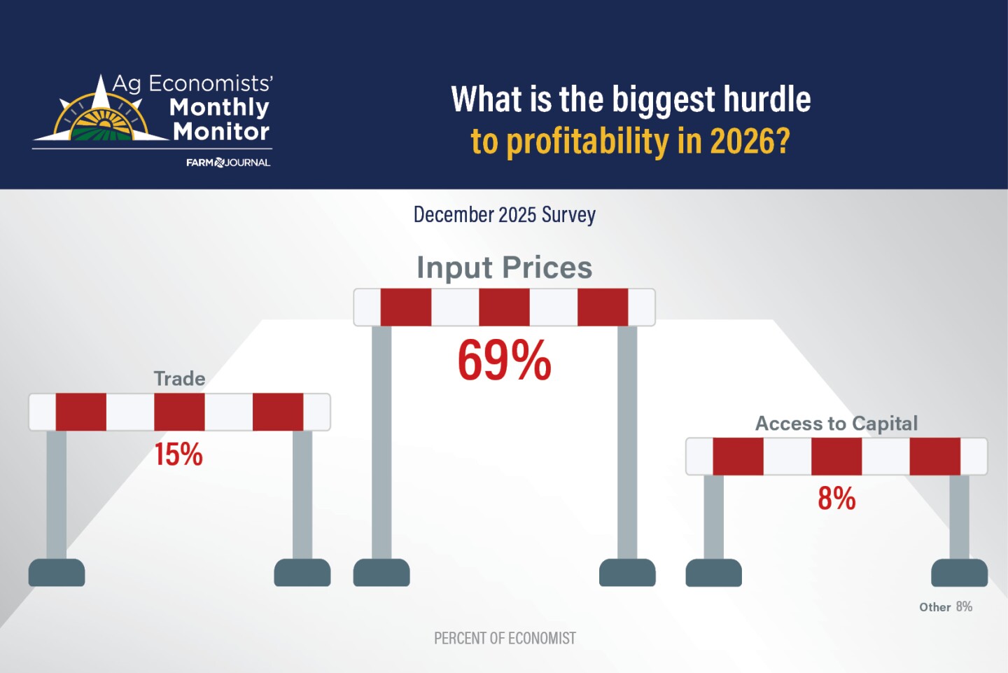 Economists See Farm Economy Stabilizing Despite Cost Pressures 14 December Monthly Monitor_Biggest Hurdle.jpg