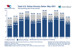 Online grocery sales haven't kept pace with pandemic highs, but they're still up significantly from 2019.