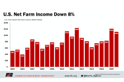 USDA’s first look at farm income shows without continued ad hoc government payments, which reached a record last year, net farm income will drop this year.