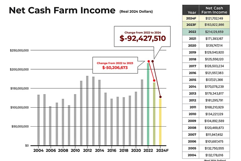 2023 And 2024 Will Go Down As The Largest Drop In Net Farm Income Ever ...