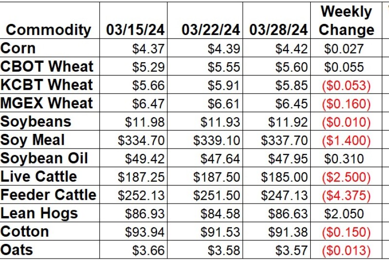 Weekly Change 3-28.jpg
