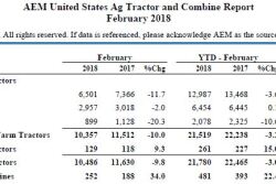 Total sales of self-propelled combines in February grew 34% compared to last year and sales of 4-wheel drive tractors increased 9%.