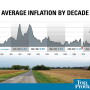 Inflation by Decade