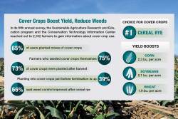 In its fifth annual survey, the Sustainable Agriculture Research and Education program and the Conservation Technology Information Center reached out to 2,102 farmers to gain information about cover crop use.