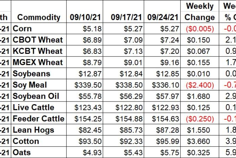 Ag Market Weekly Changes - 9/24/21
