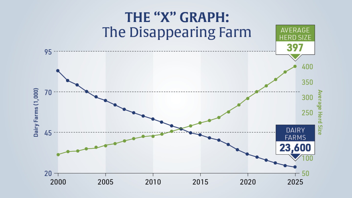 The Great Consolidation: How the U.S. Dairy Industry is Doing Much More with Much Less