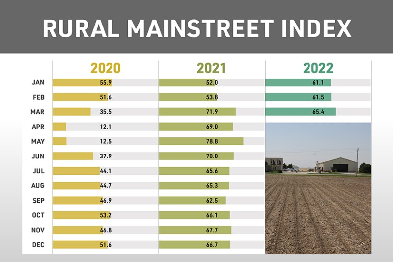 Rural Mainstreet Index