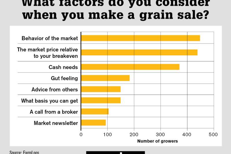 Grain marketing is a vital component of a profitable farm operation and is one of the top challenges farmers wish they could overcome. That’s according to a new report from FarmLogs.