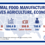 America's 5,650 animal food manufacturing facilities drive economic growth and generate $267 billion in sales, new research from the American Feed Industry Association reveals.