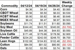 Ag Market Weekly Change 4-26