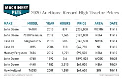 Machinery wholesale values are nearly equal to retail values.