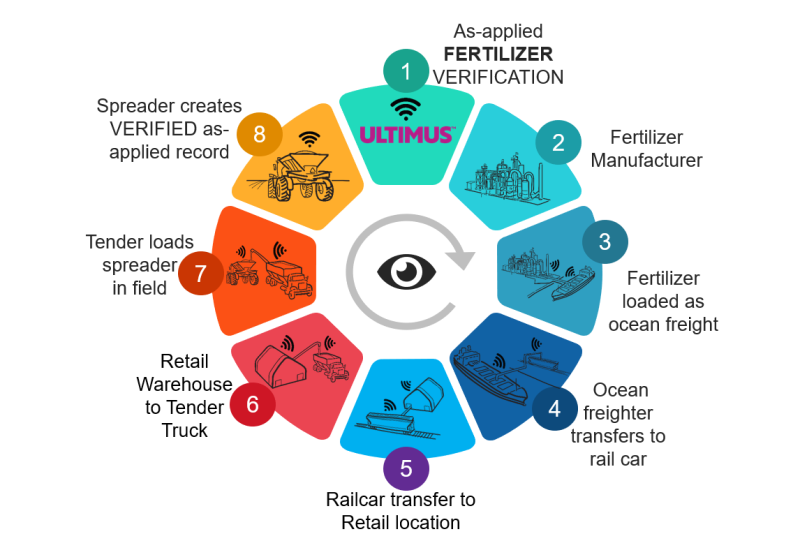 ULTIMUS is patented software technology that is the backbone for the SIMPAS system but applying it for use in spreader and sprayer applications. 