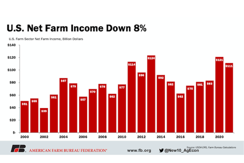 USDA’s first look at farm income shows without continued ad hoc government payments, which reached a record last year, net farm income will drop this year.