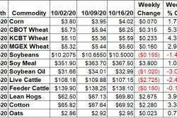 Ag Market Weekly Change -Oct 16