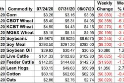 Ag Weekly Price Changes Through August 7