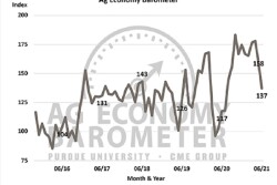 ag economy barometer