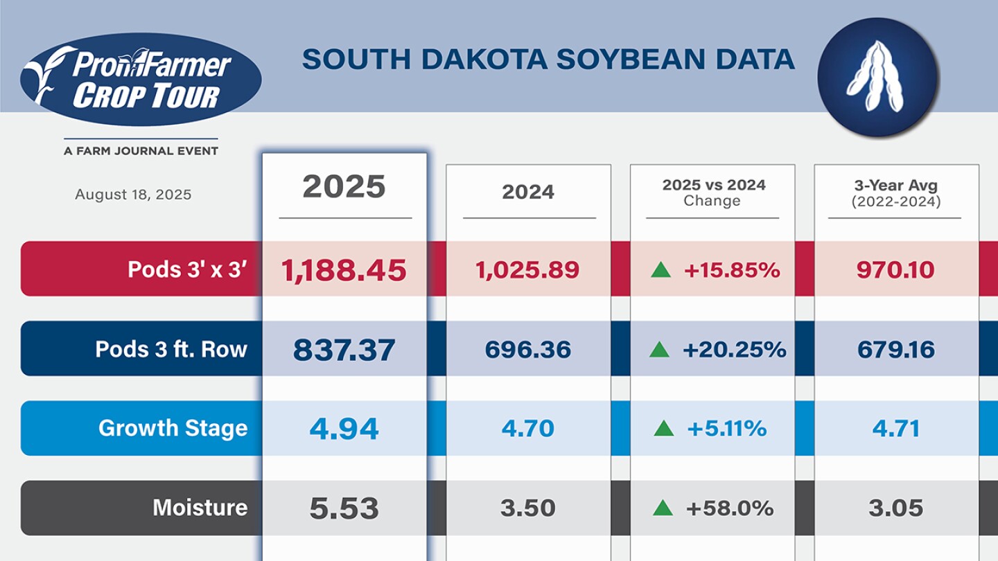 South Dakota Soybean Numbers_Crop Tour 2025.jpg