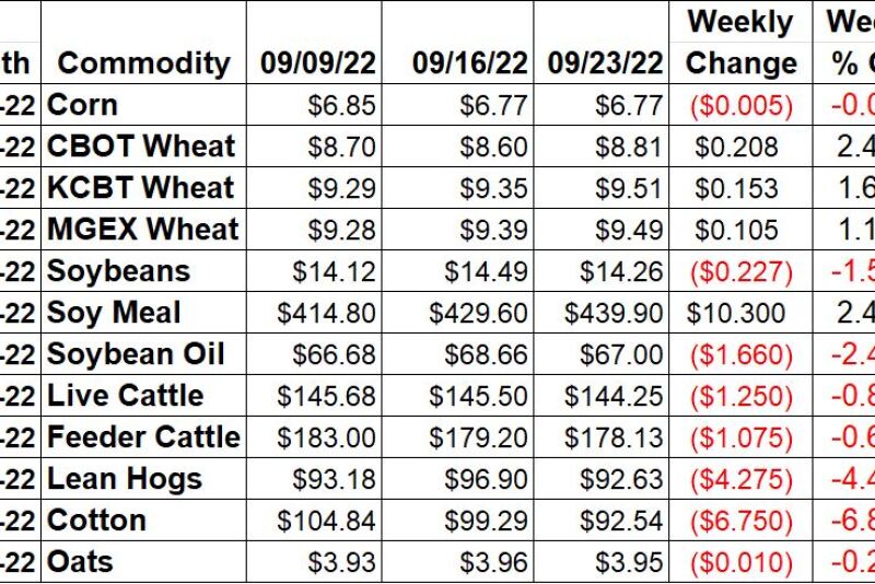 Weekly Ag Market Price Changes -9/23/22