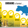 Ukraine helps feed the world.