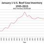 NASS-Beef-Cow-Invetory-Graph