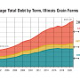 Farm Debt on Illinois Farms, 2021