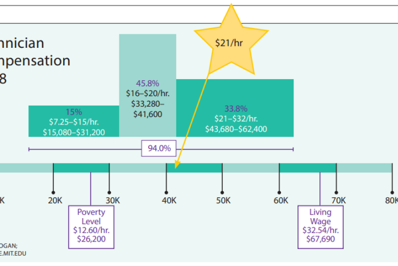 2018 vet tech compensation chart from Kogan