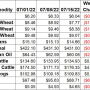 7-15 Weekly Change