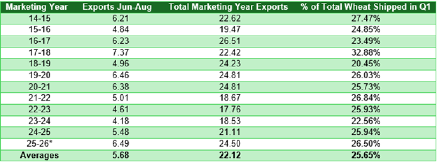 Wheat_Exports_Q1_Table.png