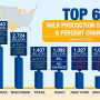 Top Milk Production States