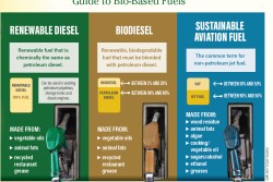 Renewable Diesel vs Biodiesel vs Sustainable Aviation Fuel