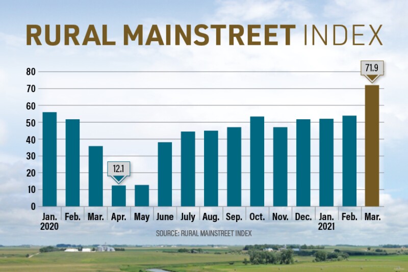 Rural Mainstreet Index