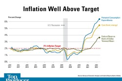Inflation Above Target