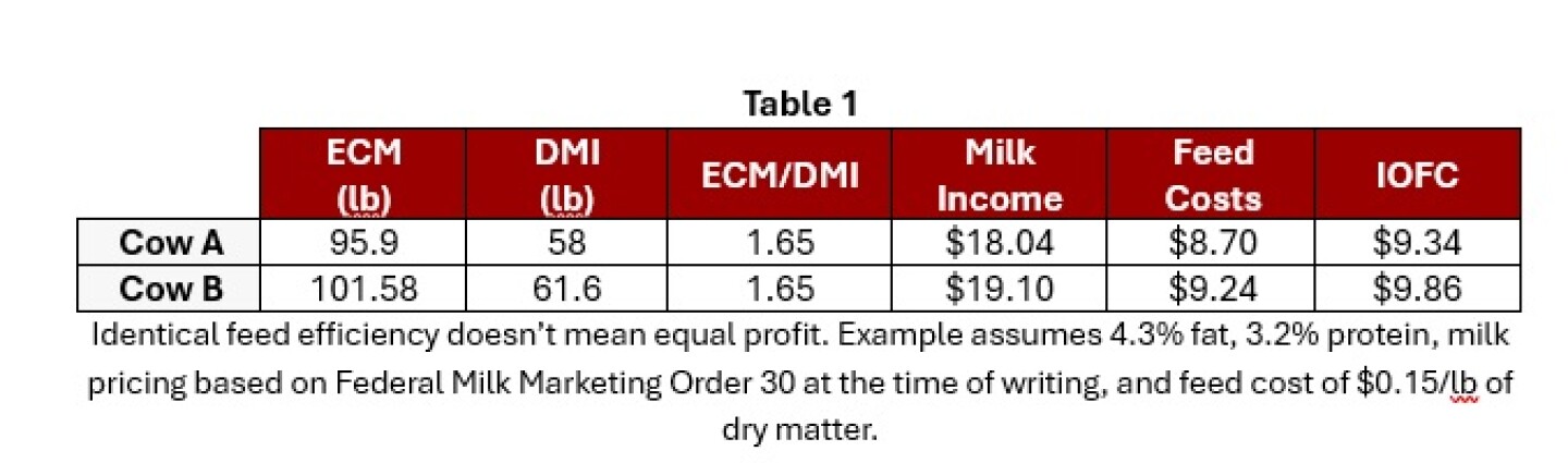 Feed efficiency table 1