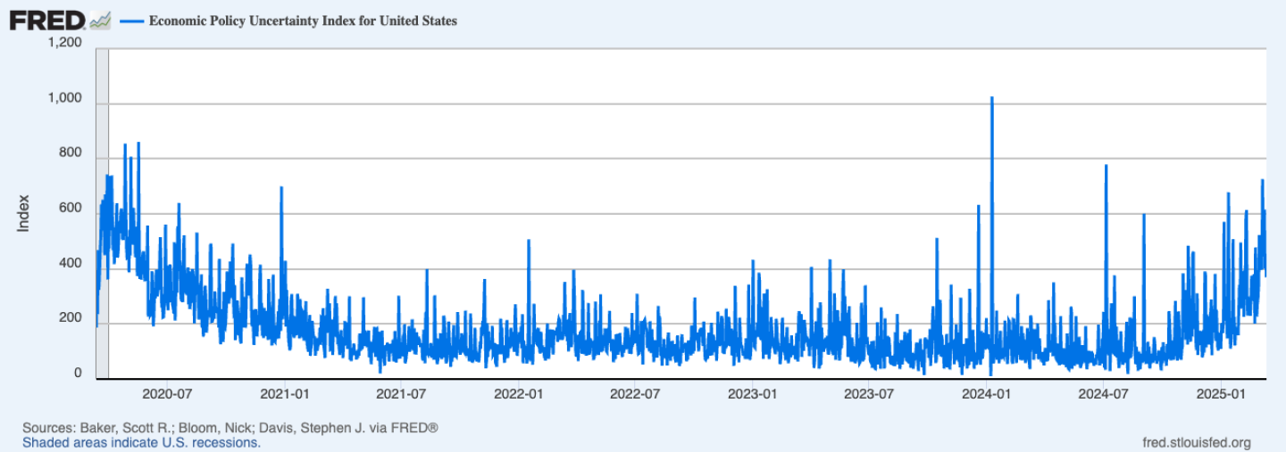 U.S. Economic Policy Uncertainty Index.png