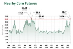 Historical Corn Prices