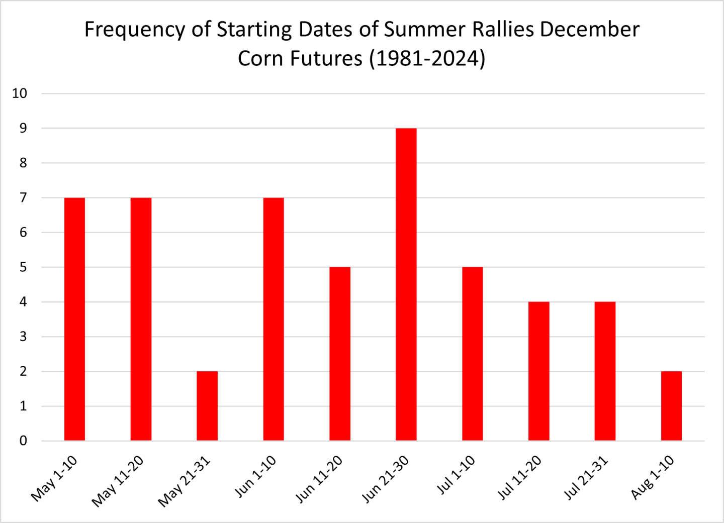 summer corn rallies 05012025