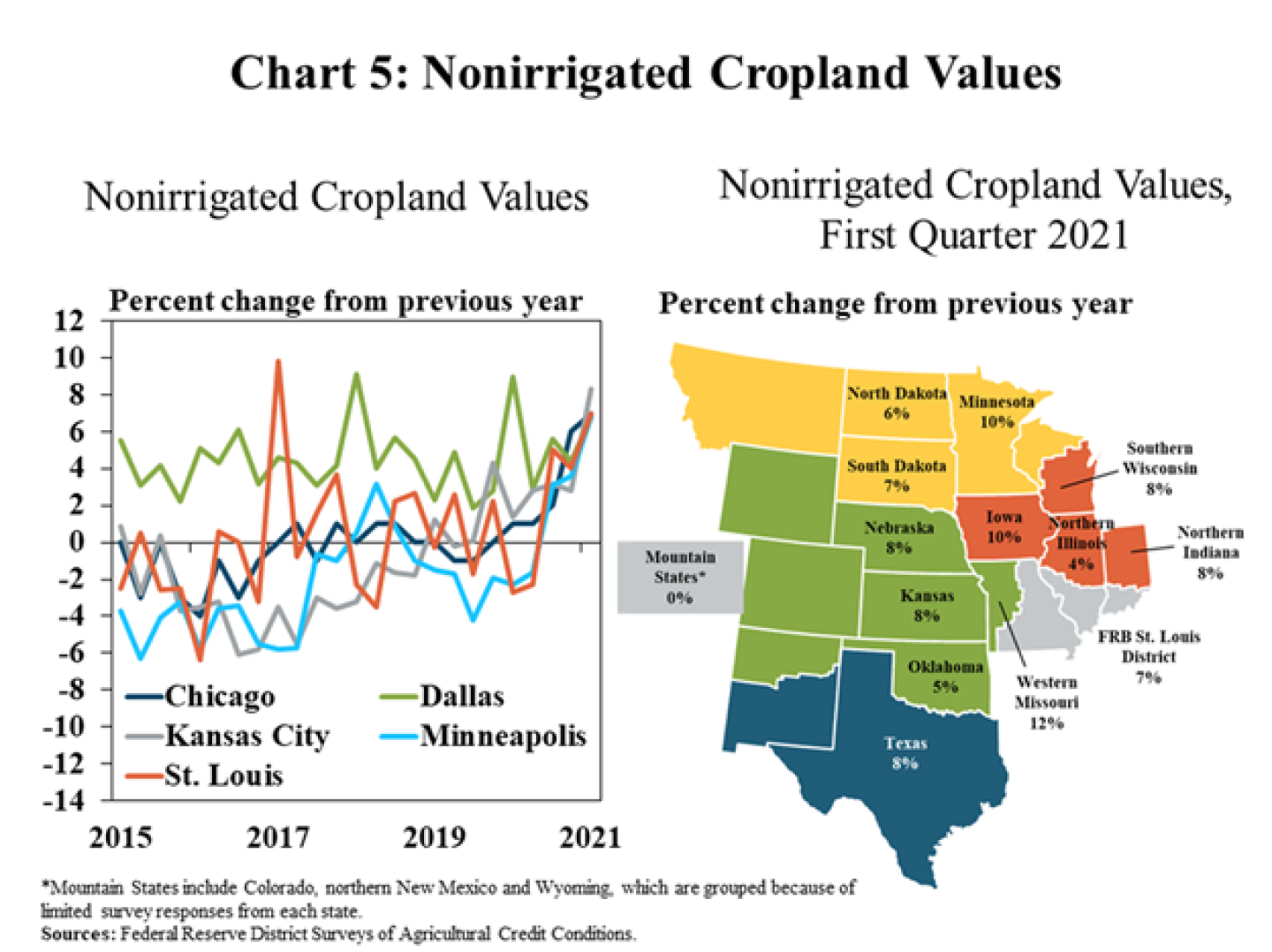 Chart%205%20-%20farmland%20values.png